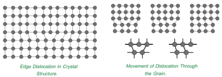 Dislocations in the lattice